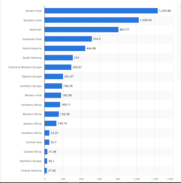 Internet users region wise